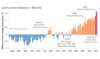 Temperatura global de la superficie terrestre desde 1880.