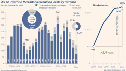 Mercadona Inversión locales y terrenos. Tiendas Gráfico