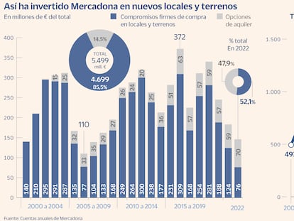 Mercadona Inversión locales y terrenos. Tiendas Gráfico