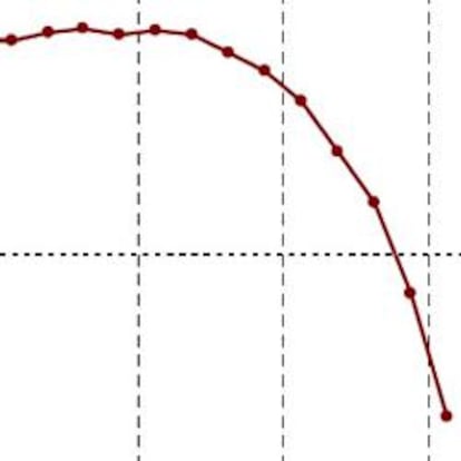 Evolución del PIB en los últimos trimestres