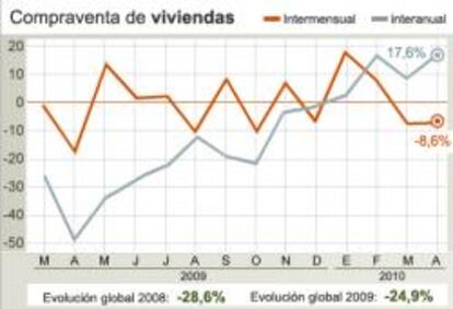 Gráfico: Evolución de la compraventa de viviendas, abril de 2010