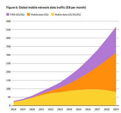 Evolución del tráfico de datos por conexión