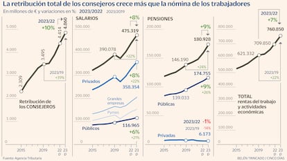 Retribución consejeros gráfico