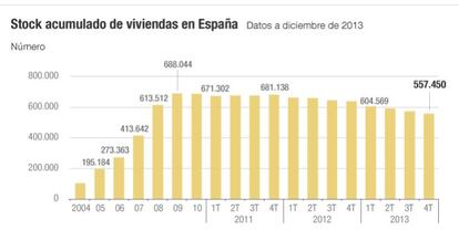 Stock acumulado de viviendas en España