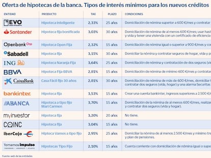 La drástica subida del euríbor en junio dinamita las hipotecas fijas por debajo del 2% TAE