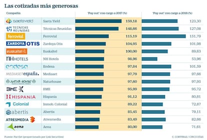  Las cotizadas m&aacute;s generosas