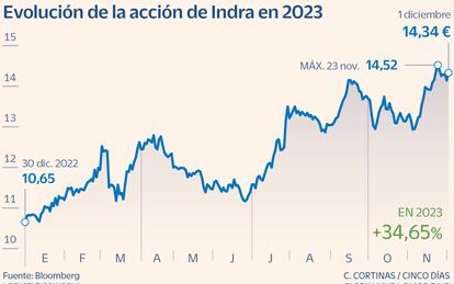 Evolución de la acción de Indra en 2023