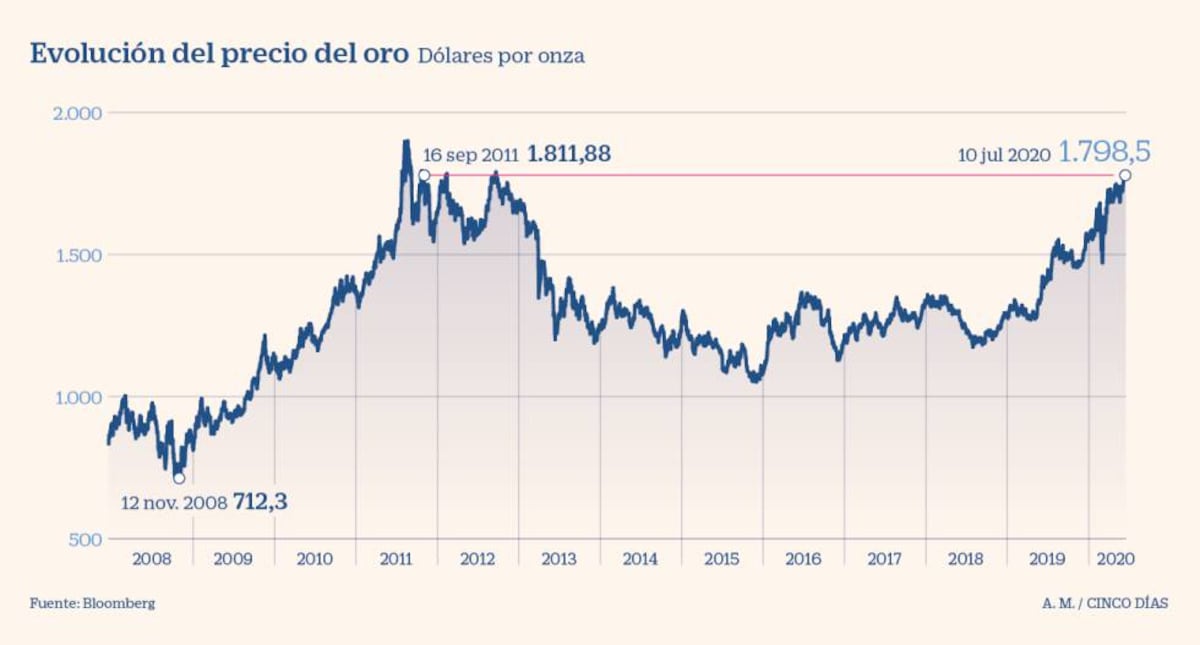 El Covid-19 da alas al oro en un rally lejos de acabar | Mercados ...