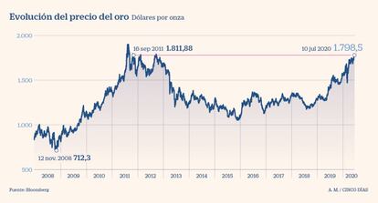 Evolución del precio del oro desde 2008