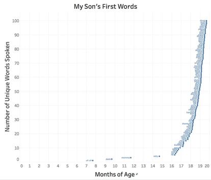 Gráfico de Jon Jivan de cero a 20 meses.