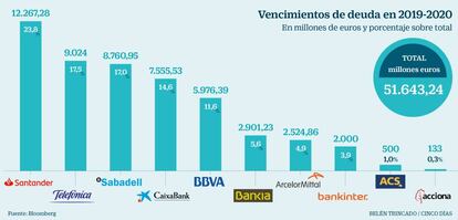 Vencimientos de deuda en 2019-2020