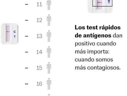 Pruebas de antígenos con ómicron: cuándo son más fiables, cómo interpretarlas y cuándo sospechar de un falso negativo