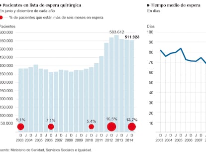 Pacientes en lista de espera quirúrgica