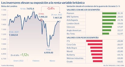 Los inversores elevan su exposición a la renta variable británica