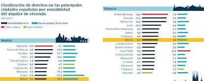 Rentas y rentabilidades del alquiler de vivienda por distritos