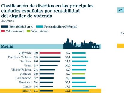 El mapa de cuánto cuesta vivir alquilado y cuánto le renta al casero