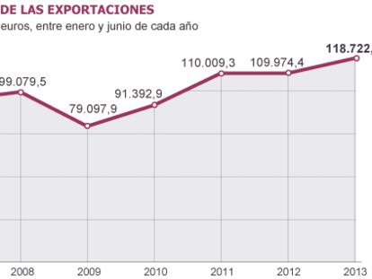 Las exportaciones alcanzan un récord y ponen a tiro el equilibrio comercial