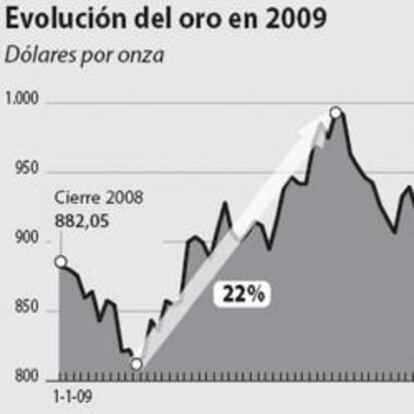 Los inversores pierden interés por el oro con la recuperación de las Bolsas