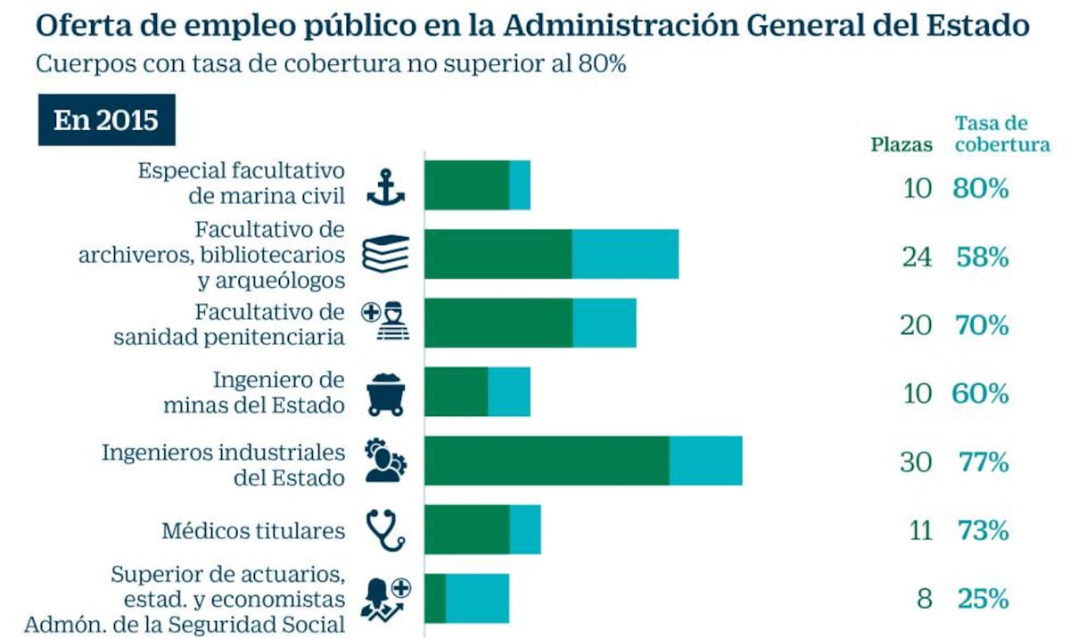 Estas son las plazas que se quedan sin cubrir en las oposiciones ...