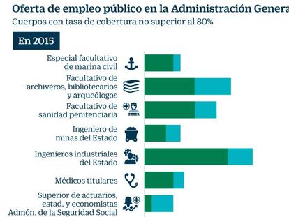 Estas son las plazas que se quedan sin cubrir en las oposiciones