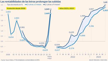 Letras a tres y nueve meses Gráfico