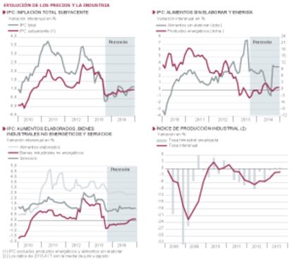 Fuentes: INE y Funcas (previsiones IPC). Gráficos elaborados por A. Laborda.