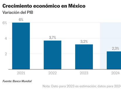El Banco Mundial reduce su pronóstico del crecimiento para México a un 2,3% este año