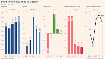 Deoleo en 2023 Gráfico