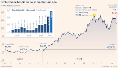 Evolución de Nvidia en Bolsa en el último año