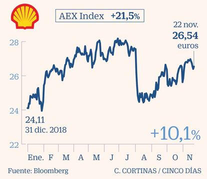 Royal Dutch Shell