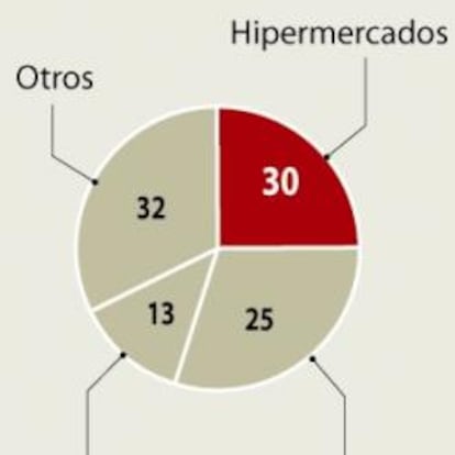 La CNC reclama eliminar los límites a los periodos de rebajas