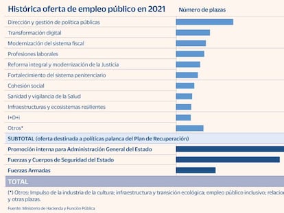 Estos son los puestos que cubrirá el Estado en la mayor oferta de empleo público de la historia