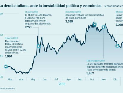 Italia, en el foco de Bruselas y los inversores de nuevo