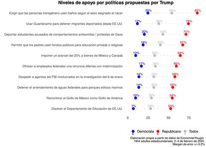 Encuesta sobre la aprobación del gobierno de Trump