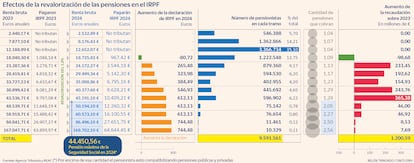 Efectos de la revalorización de las pensiones en el IRPF