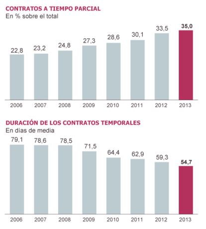 Fuente: INE y Ministerio de Empleo.