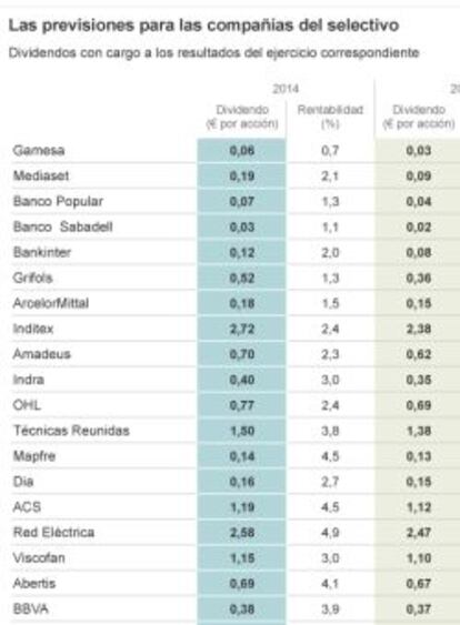 Las previsiones para las compa&ntilde;&iacute;as del selectivo