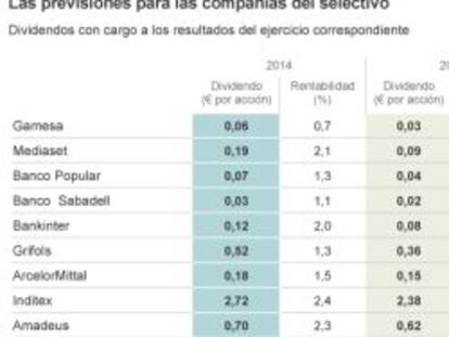 Las previsiones para las compa&ntilde;&iacute;as del selectivo