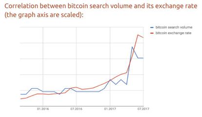 Evolución de la cotización del Bitcoin respecto de las búsquedas en la red