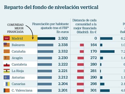 Fondo de nivelación nacional