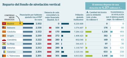 Fondo de nivelación nacional