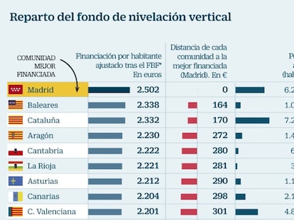 La reforma del sistema de financiación autonómica requiere 11.200 millones