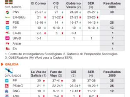 El 21-O polariza el voto entre el PP y las formaciones nacionalistas