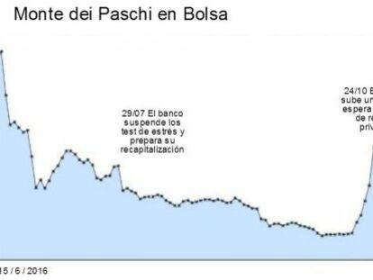 El Gobierno italiano aprueba el rescate del banco Monte dei Paschi