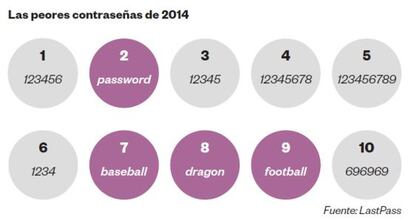 Fuente: LastPass