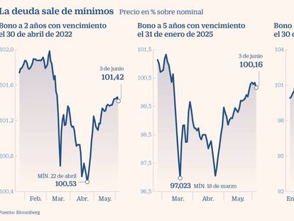 El precio del bono español recupera más de un 7% desde los mínimos de marzo