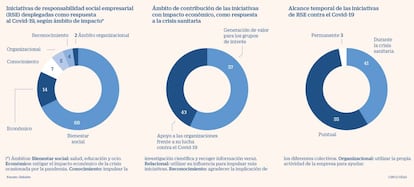 Iniciativas de responsabilidad social empresarial durente el Covid