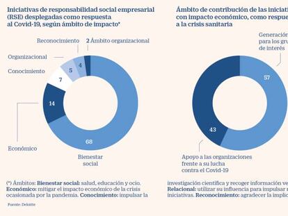 Así ha sido la RSE de las empresas durante la pandemia