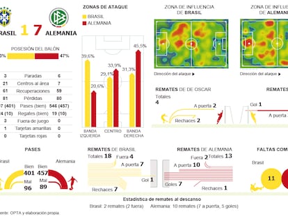 Derrota histórica de Brasil