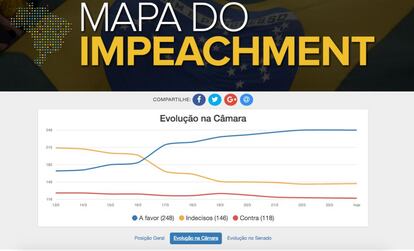 A evolu&ccedil;&atilde;o do Mapa do Impeachment na C&acirc;mara, nesta quinta-feira.